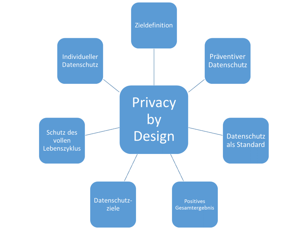Cavoukian-Fraunhofer IOSB: 7 Foundational Privacy by Design Principles